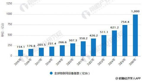 <b>物聯網行業發展潛力巨大 應用領域引領產業發展</b>