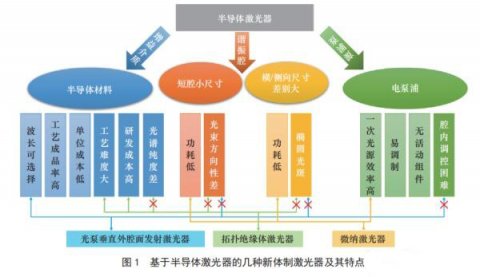 半導體激光器在不同領域的應用有哪些？